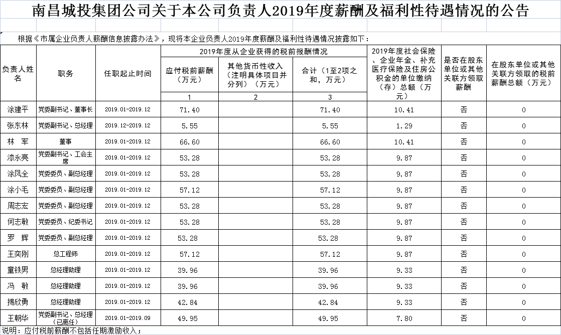 南昌城投集團公司關(guān)于本公司負(fù)責(zé)人2019年度薪酬及福利待遇情況的公告